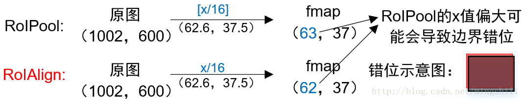 图 2 RoIPool与RoIAlign的区别示意图