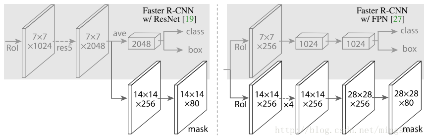 FPN和ResNet基础框架对应的Mask分支