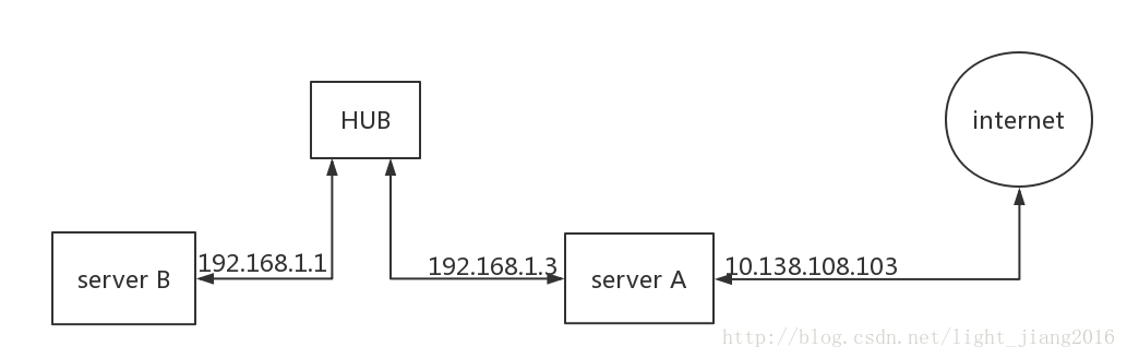 iptables_examples_network_topology