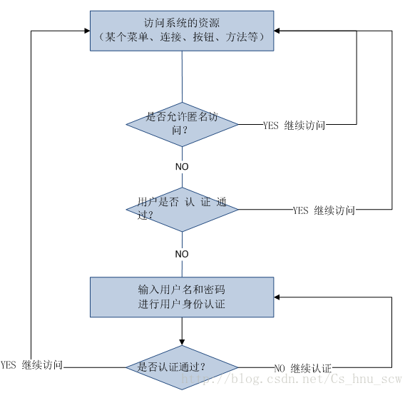 手把手教你玩转Shiro（1）