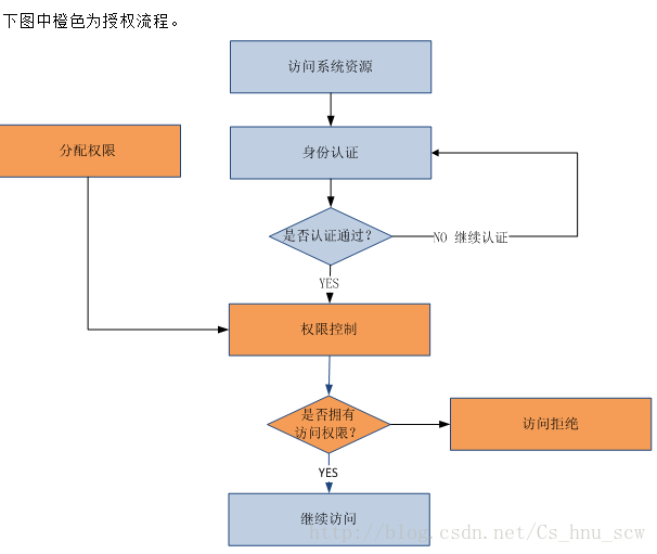 手把手教你玩转Shiro（1）