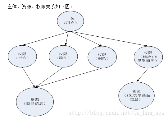 手把手教你玩转Shiro（1）