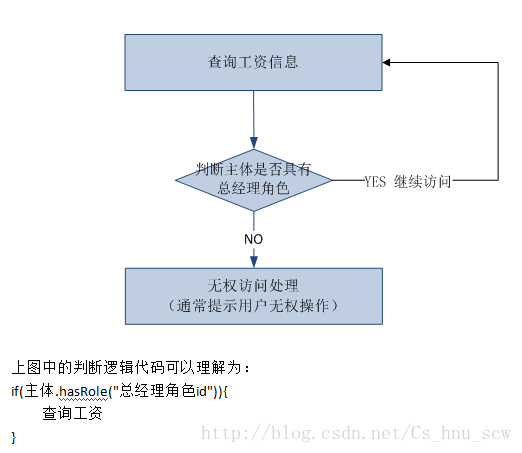 手把手教你玩转Shiro（1）