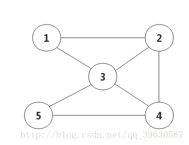 图论算法（一）--最短路径的DFS/BFS解法（JAVA ）