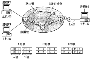 Datagram subnet and virtual circuit subnet in communication network ...