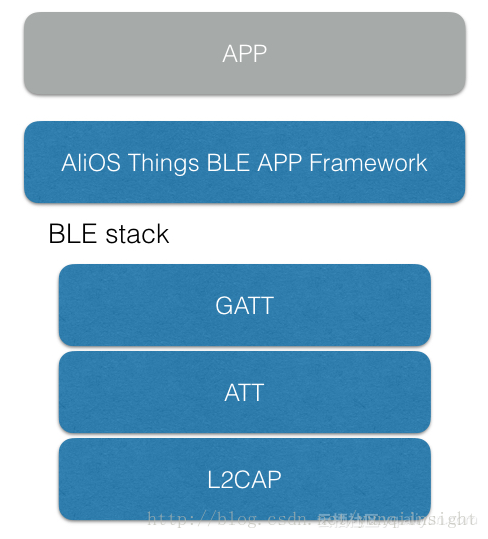 AliOS Things蓝牙协议栈及应用开发框架介绍