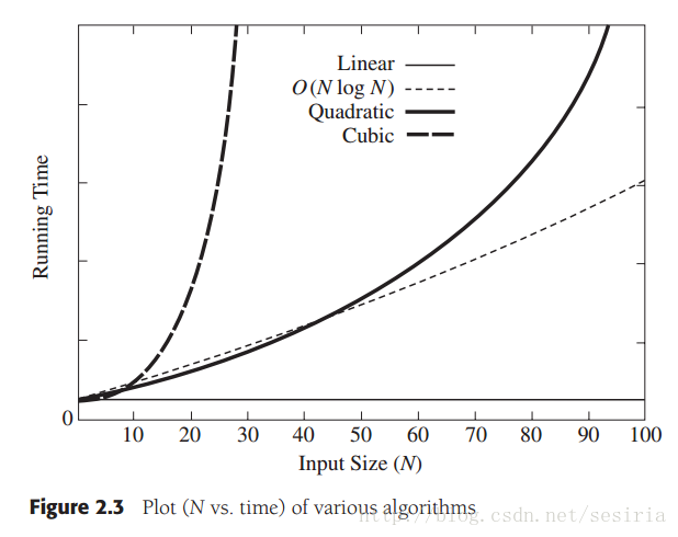 《Data Structure And Algorithm Analysis In C++》读书笔记二_sesiria的博客-CSDN博客 image.