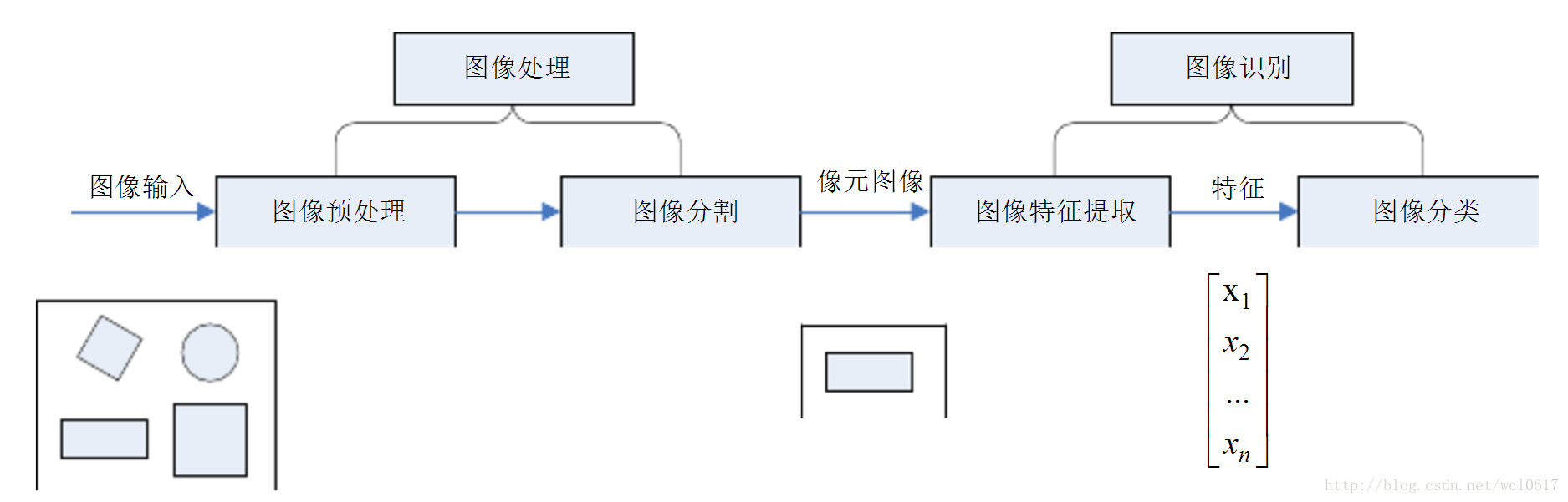 图像识别过程 概念 Cong的专栏 Csdn博客