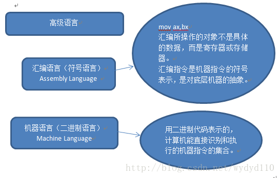 编译型语言 解释型语言 脚本语言 静态编程语言 动态编程语言的区别 闲狗的博客 Csdn博客 脚本语言和编译语言的区别