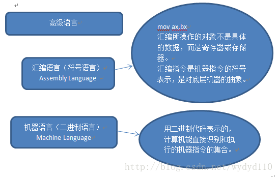 编译型语言 解释型语言 脚本语言 静态编程语言 动态编程语言的区别 闲狗的博客 Csdn博客 静态编译语言