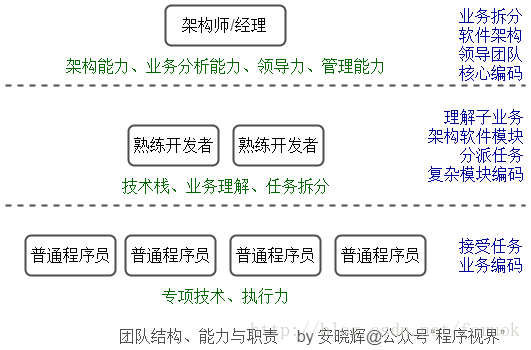 对开发来讲，业务重要还是技术重要？