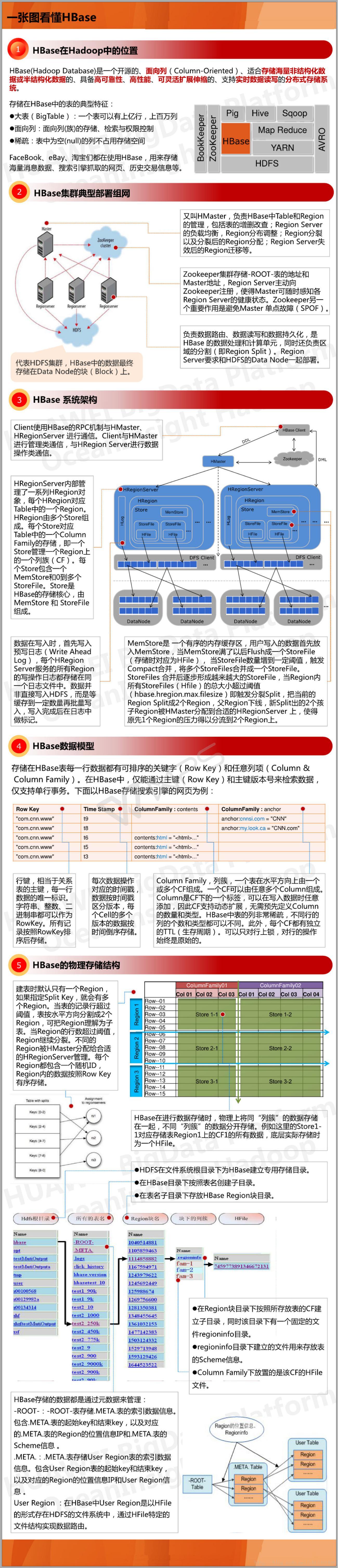 一张图秒懂HBase（HBase架构图）