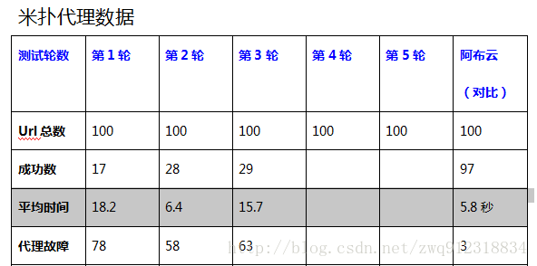 如何选择爬虫代理？