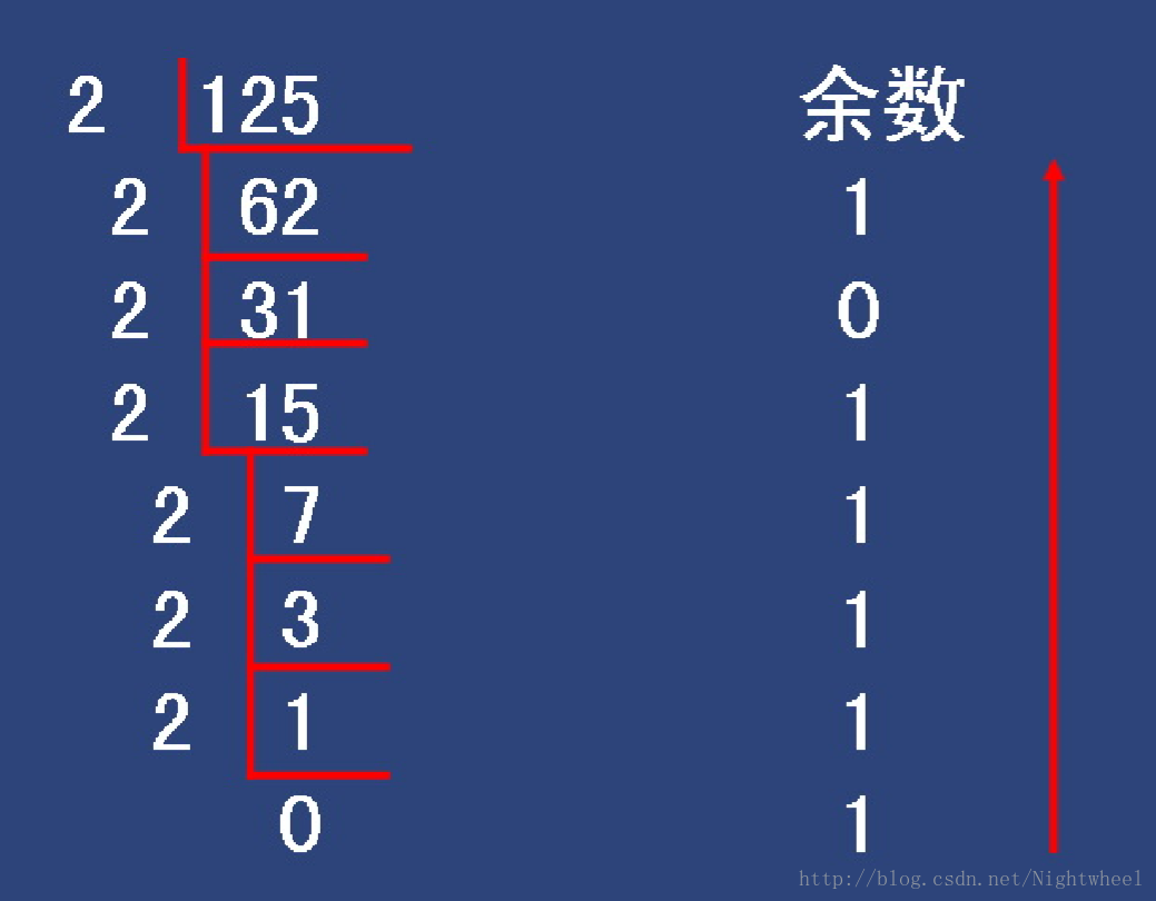 二进制在算法编写中的常用概念_二进制怎么算-CSDN博客