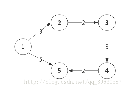 图论算法（三）--最短路径 的Bellman-Flod [ 带负权值图 ] 的解法（JAVA ）