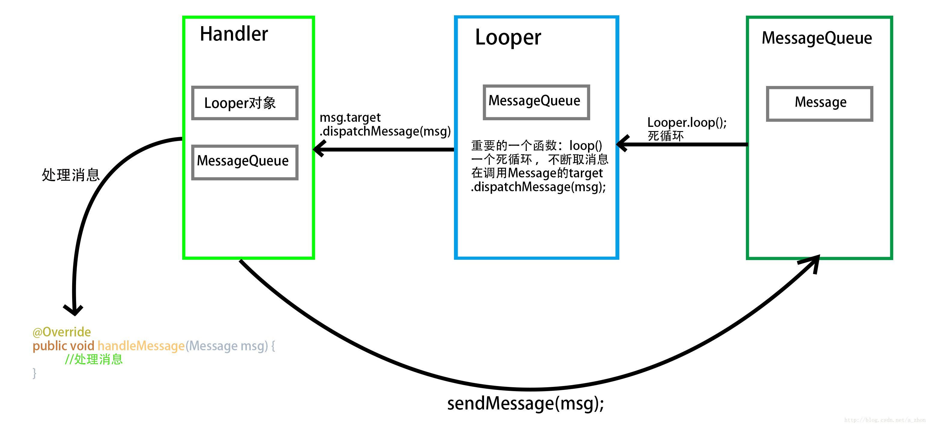 User message handler