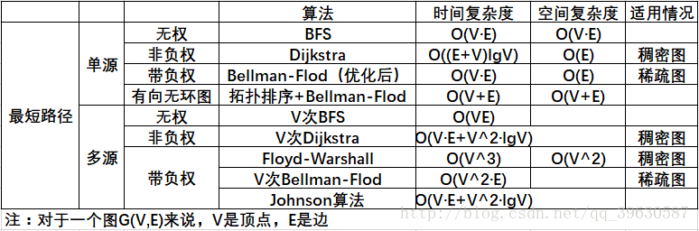 最短路径问题总结，时间复杂度，空间复杂度对比（JAVA）