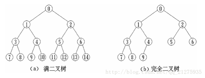 满二叉树和完全二叉树