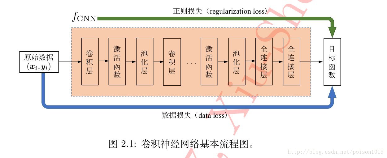 卷积神经网络基本流程图
