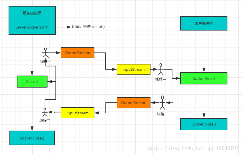 java Socket通信，客户端与服务端相互发消息