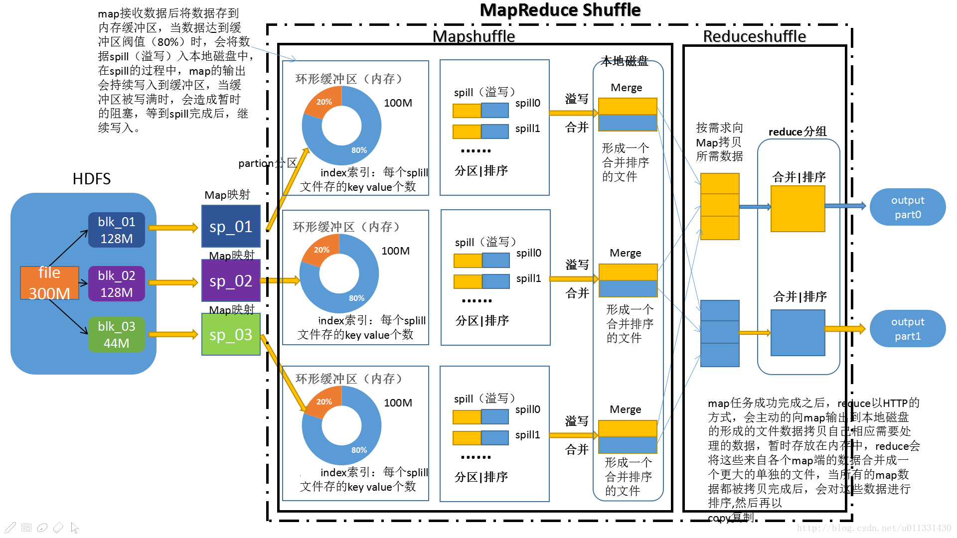 一张图看懂Mapreduce的shuffle过程