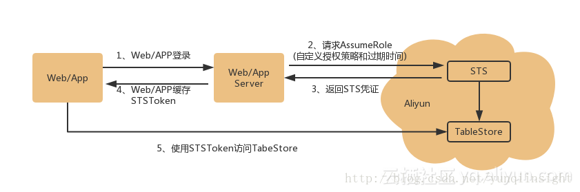 基于TableStore/MaxCompute的数据采集分析系统介绍