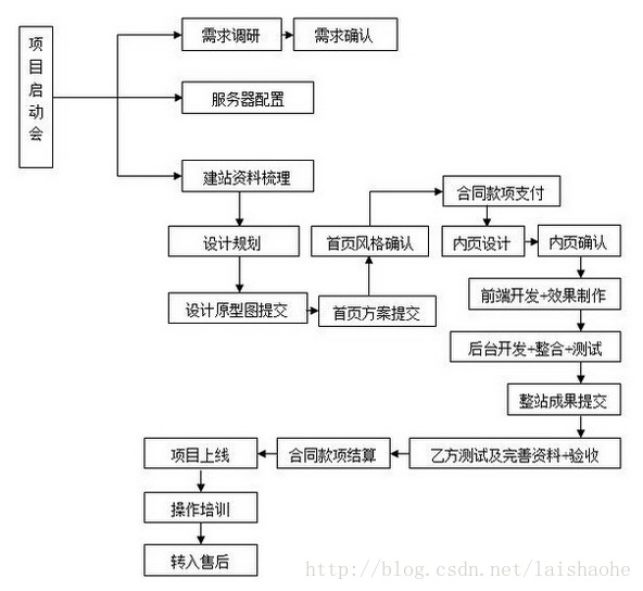 定制网站建设流程有哪些