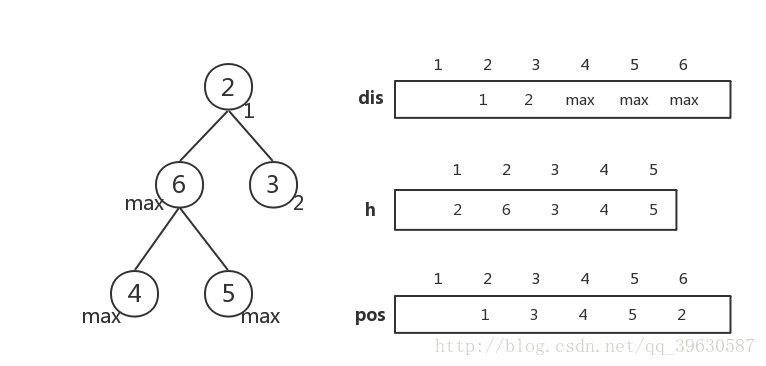 图论算法（四）--最小生成树的Kruskal [ 加边 ] 、Prim [ 加点 ] 的解法（JAVA）