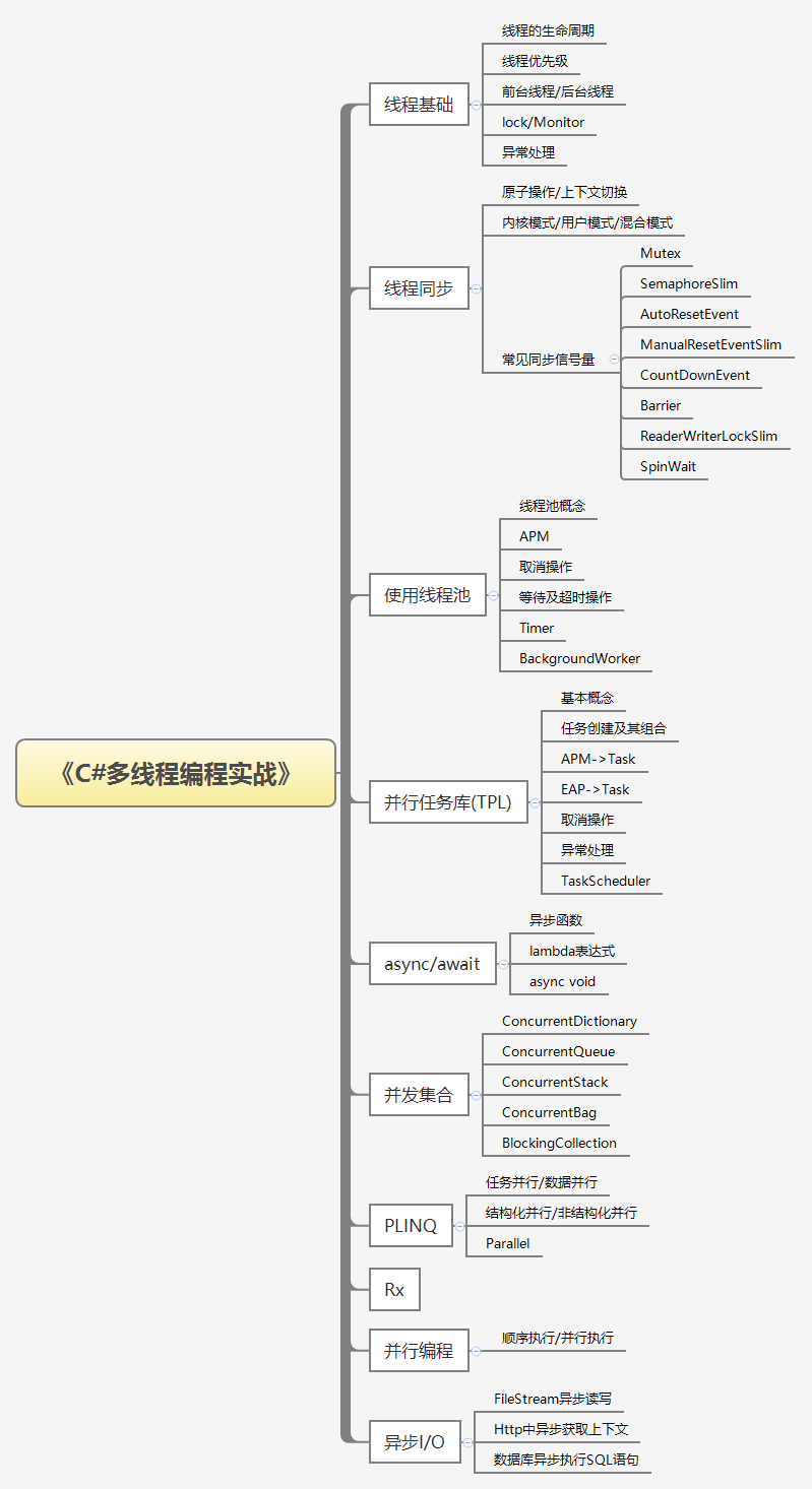 《多线程编程实战》思维导图