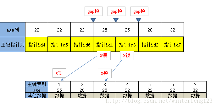 关于InnoDB的读写锁类型以及加锁方式