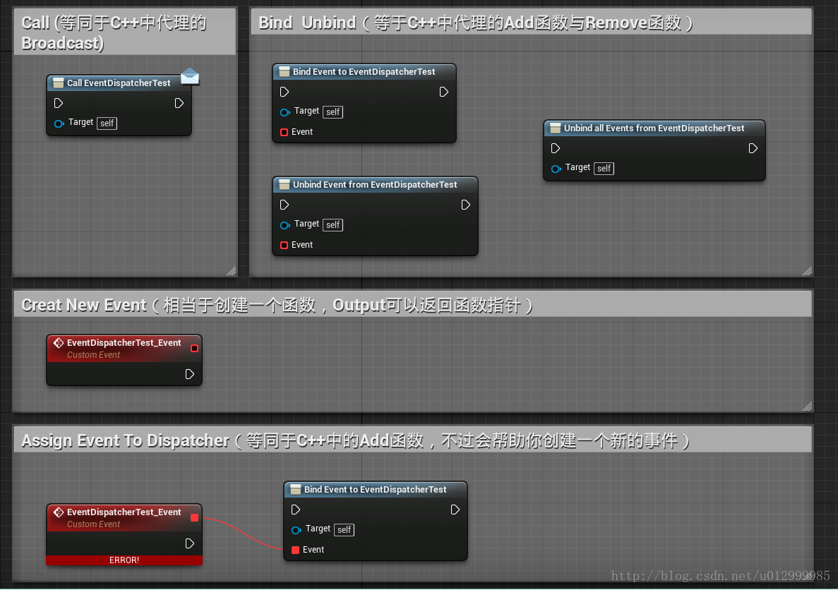 一张图搞定ue4中代理 Delegate Event 的使用 Jerish的博客 程序员秘密 Ue4 蓝图代理 程序员秘密