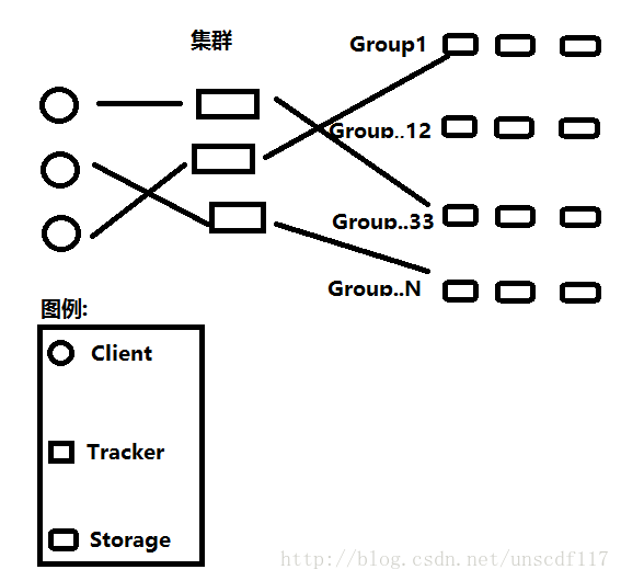 FastDFS架構圖