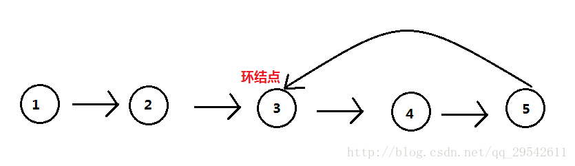 有环的单链表