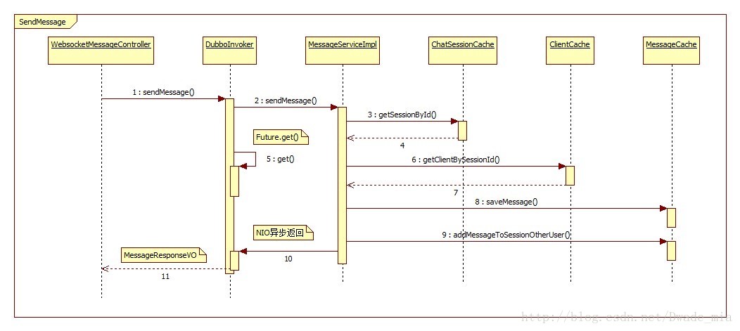 spring websocket傳送訊息時序圖