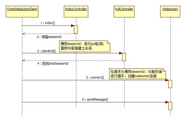 创建会话流程图