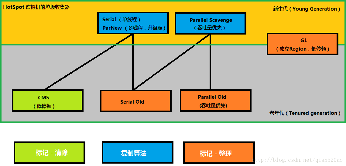 Java垃圾回收—— 垃圾收集器