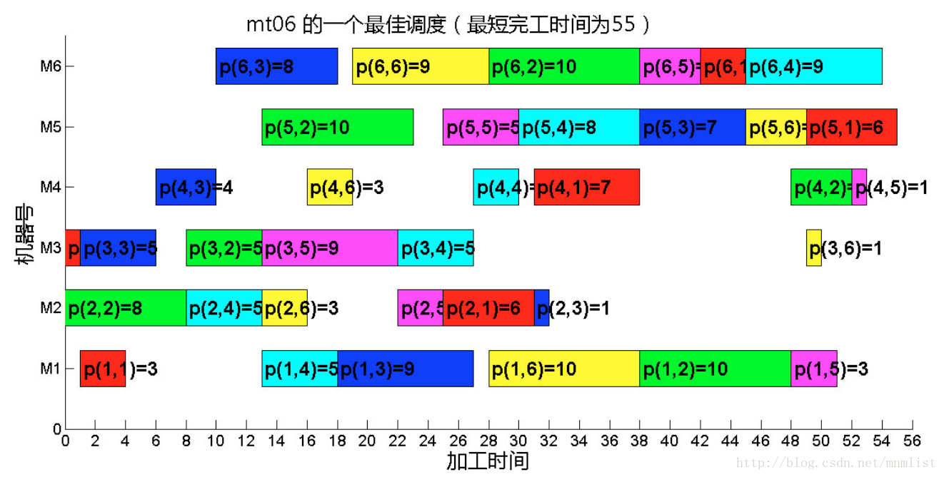 调度结果