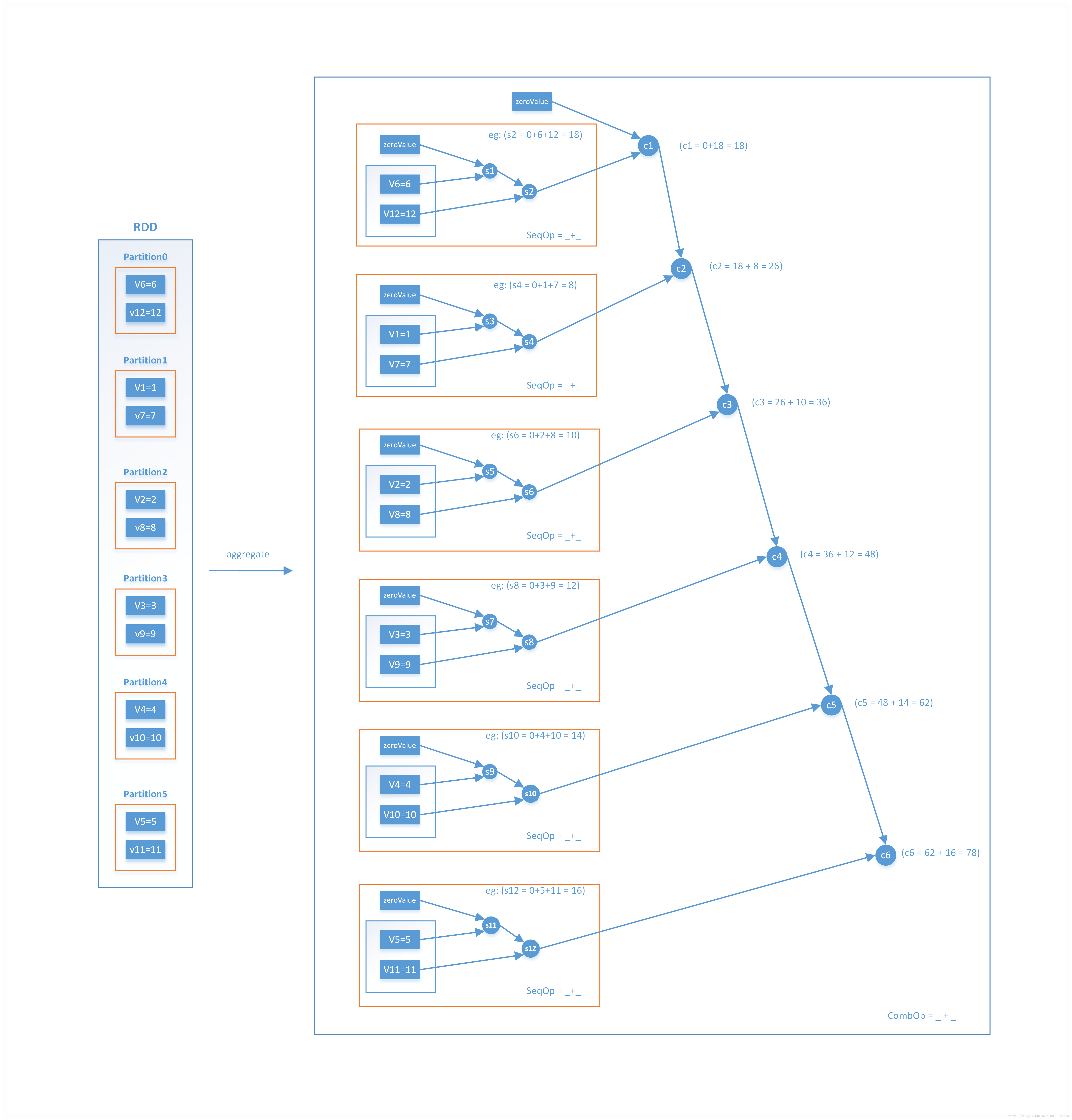 spark-aggregate-treeaggregate-spark-treeaggregate-csdn