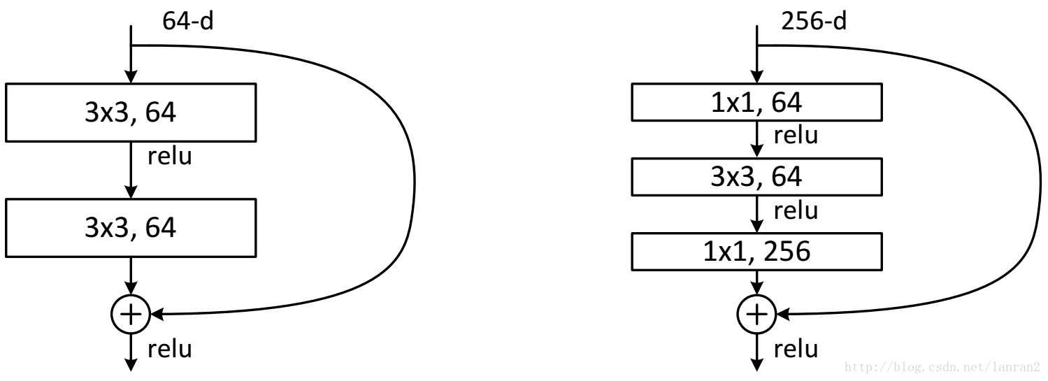 ResNet34（左图）&ResNet50/101/152（右图）