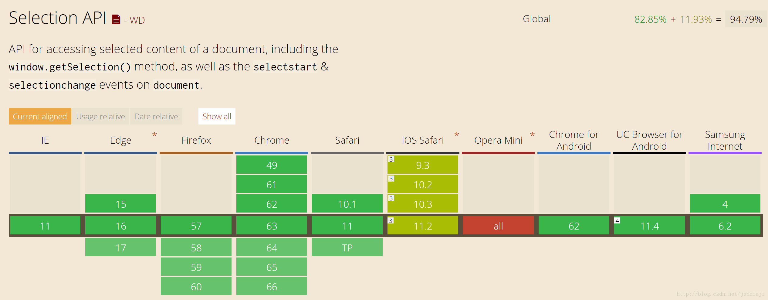 Selection API浏览器支持