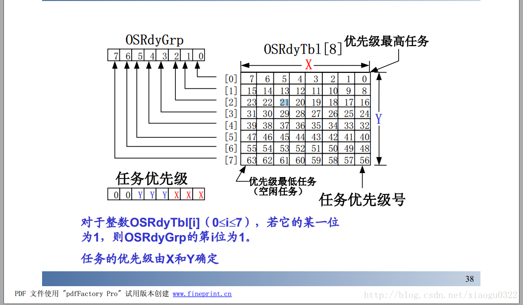 任务就绪表