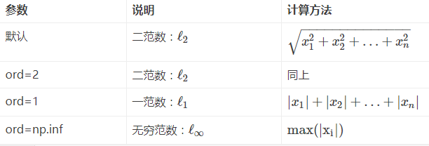 Python Numpy中求向量和矩阵的范数 的博客 Csdn博客 Numpy向量范数