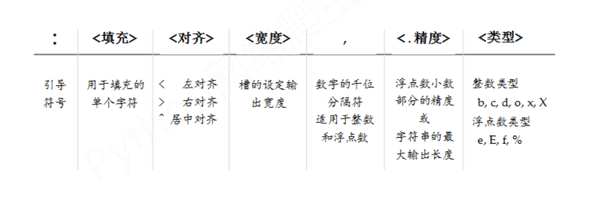 
			
				Python输出格式控制			