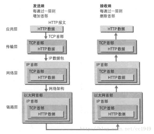 七层网络结构