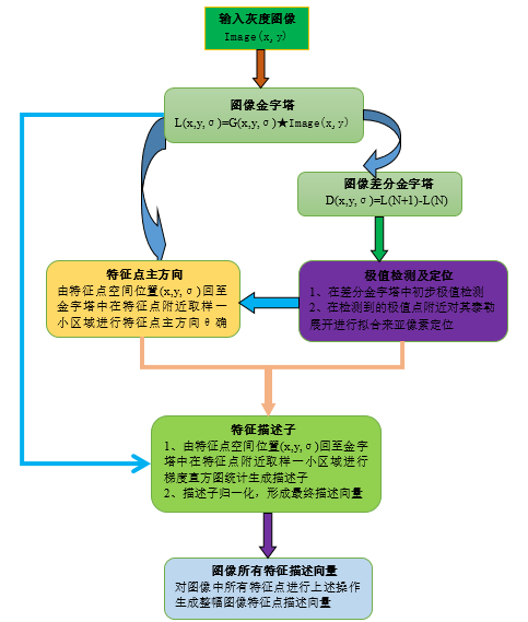 sift特征点提取原理_surf特征提取算法