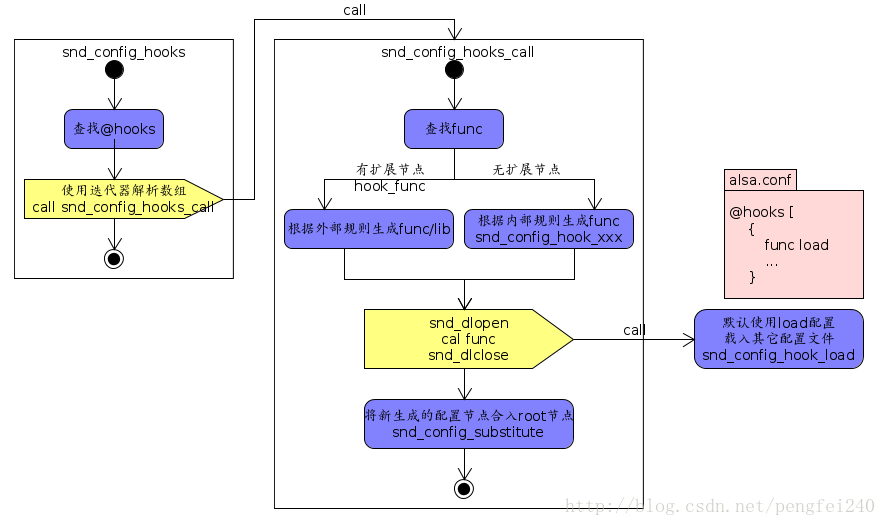 ALSA_snd_config_hooks_Activity