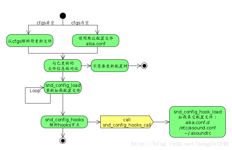 snd_config_update_r