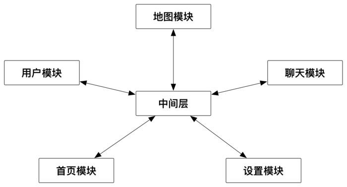 添加中间层