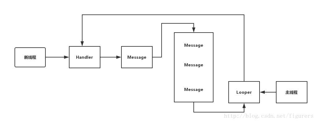 Android消息处理机制图