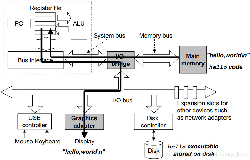 计算机系统架构